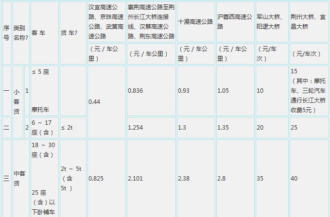 高速公路收費(fèi)標(biāo)準(zhǔn)